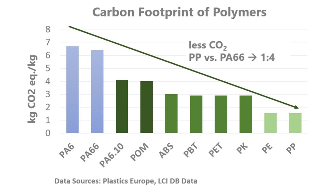 Tabelle der Kohlenstoff-Fußabdrücke von Polymeren