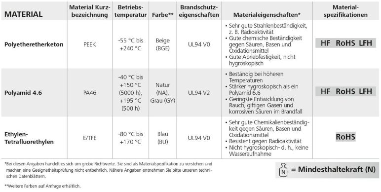 Hochtemperaturkunststoffe