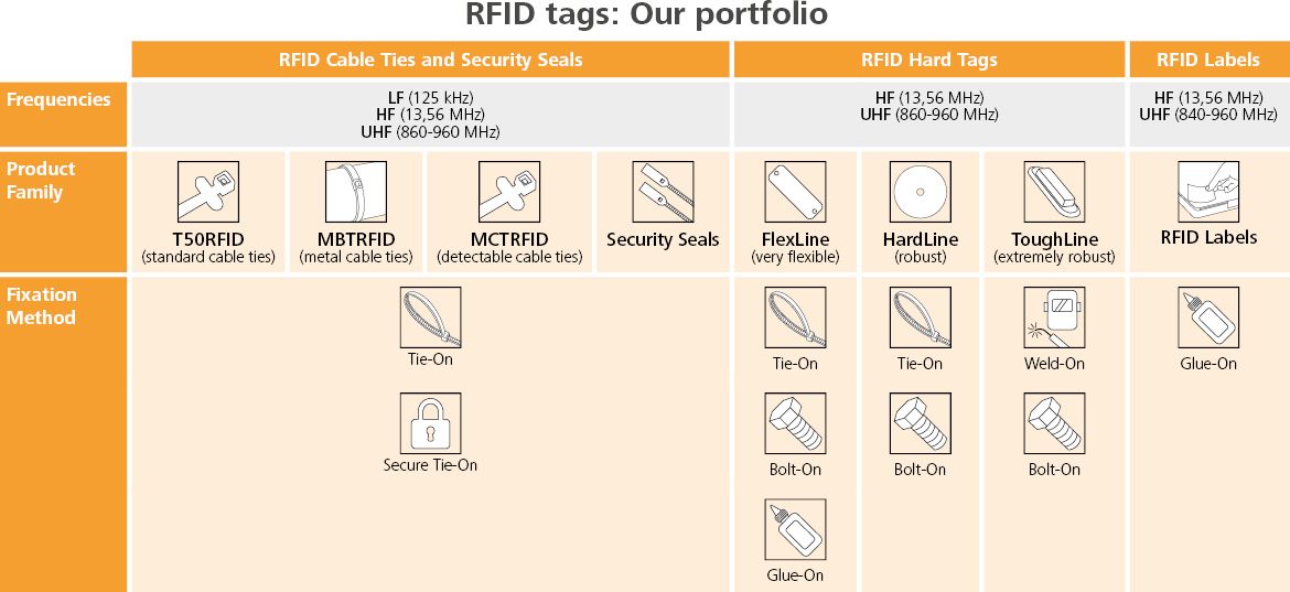 RFID Produktportfolio