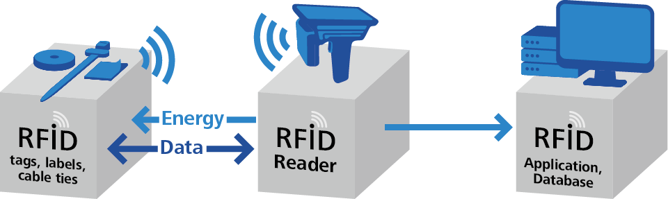 Was ist RFID tracking?