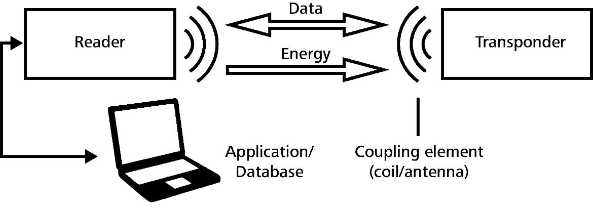 Was ist RFID tracking?