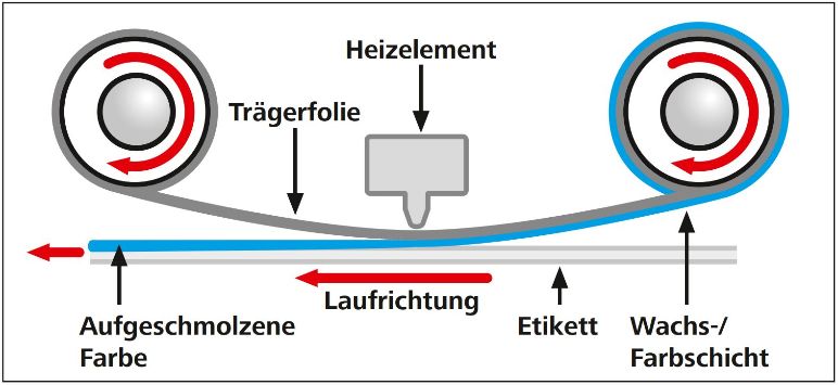 Wie funktioniert der Thermotransferdrucker?