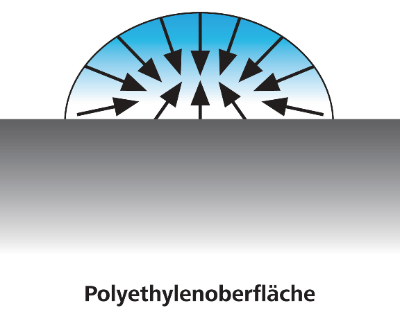 Klebeeigenschaften Oberglächenenergie Runde Tropfen