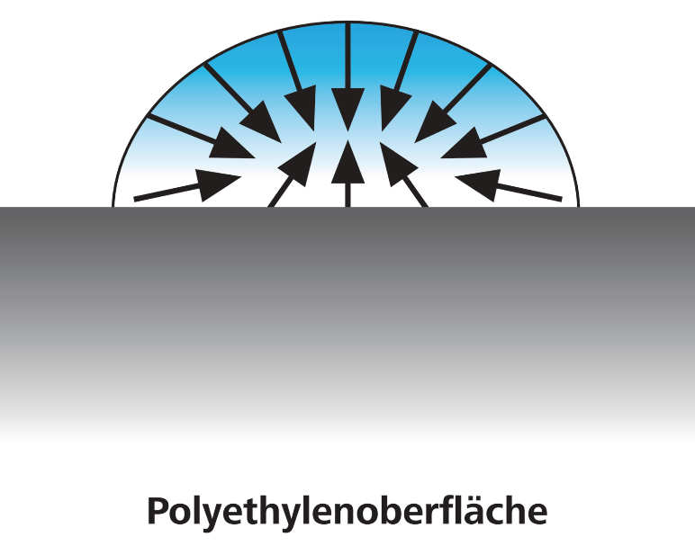 Klebeeigenschaften Oberglächenenergie Runde Tropfen